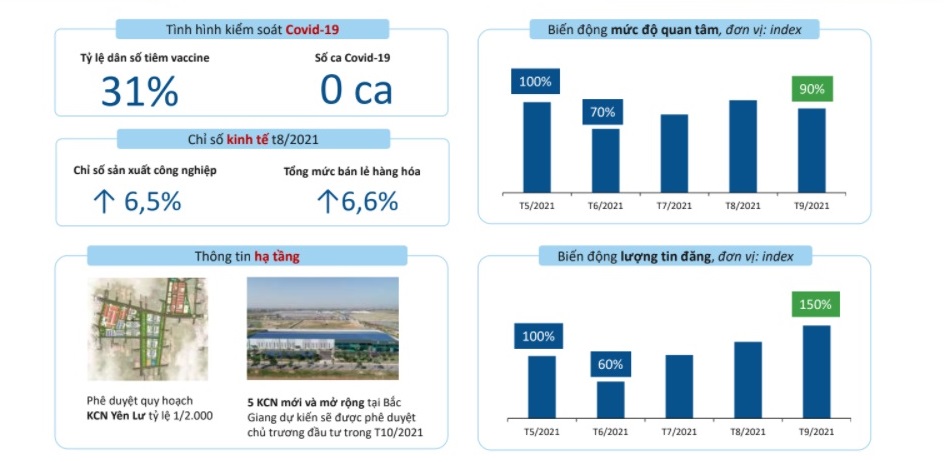 quan tam bds bac giang thang 9 2021 Bất động sản các tỉnh miền Bắc khởi sắc trong tháng 9/2021: Bất ngờ với thức hạng của thị trường bđs Bắc Ninh & Bắc Giang