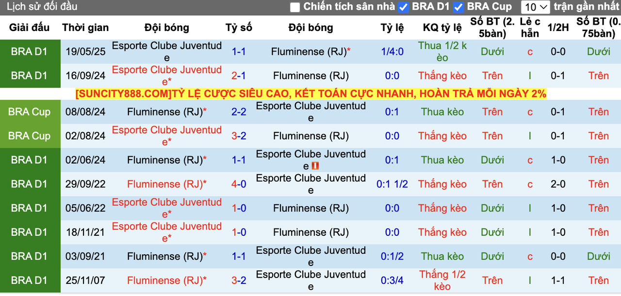 Thành tích đối đầu Fluminense vs Juventude