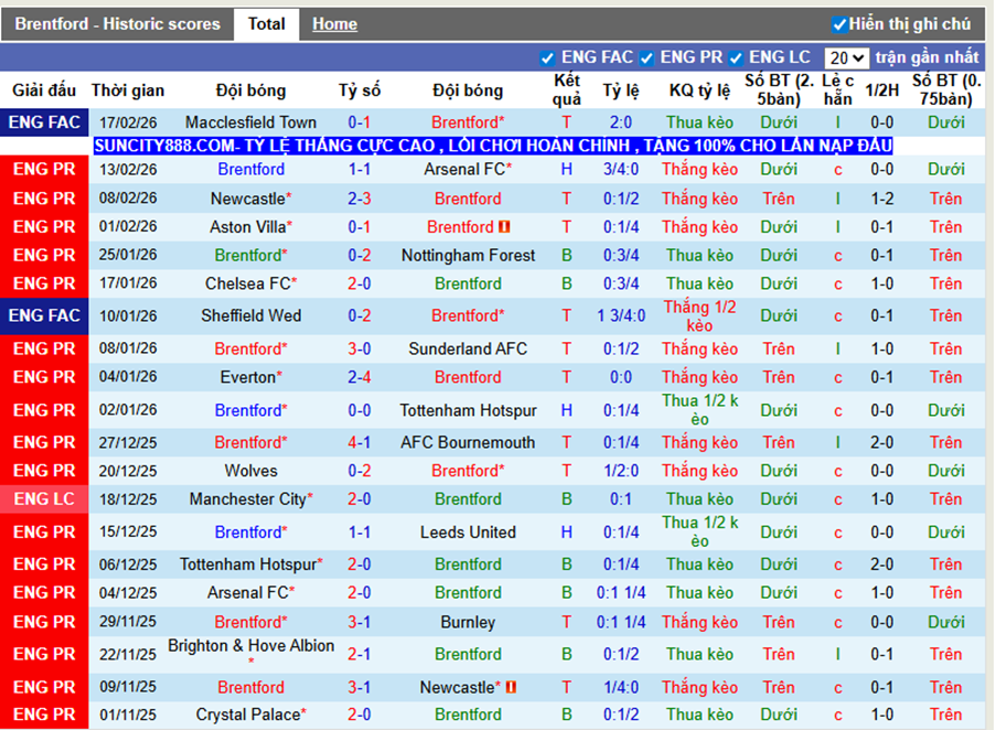 Phong độ gần Brentford