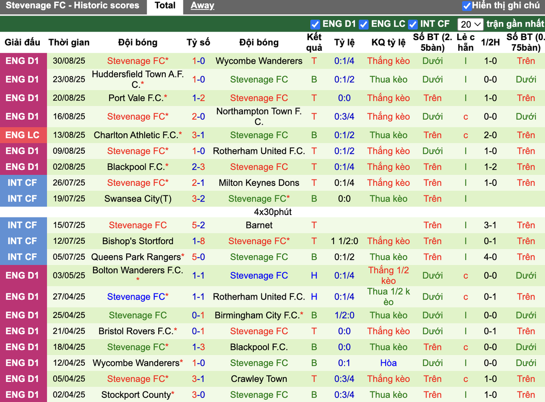 Phong độ Stevenage FC