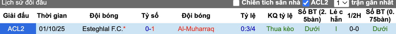 Thành tích đối đầu Al-Muharraq vs Esteghlal