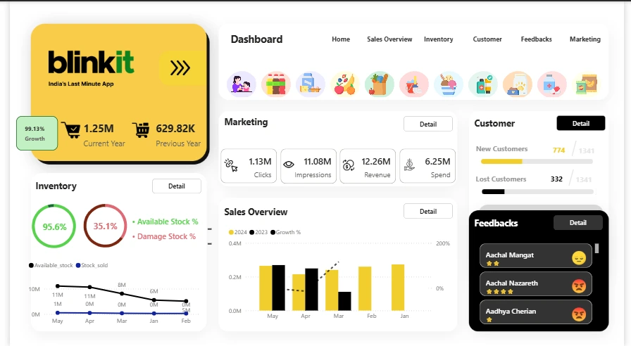 Blinkit by Aindrila Das Data Analyst Business Analyst