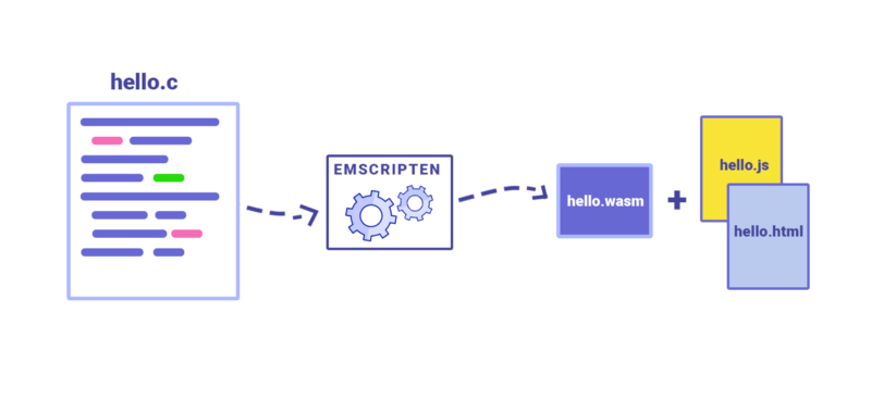 WebAssembly: як та чому