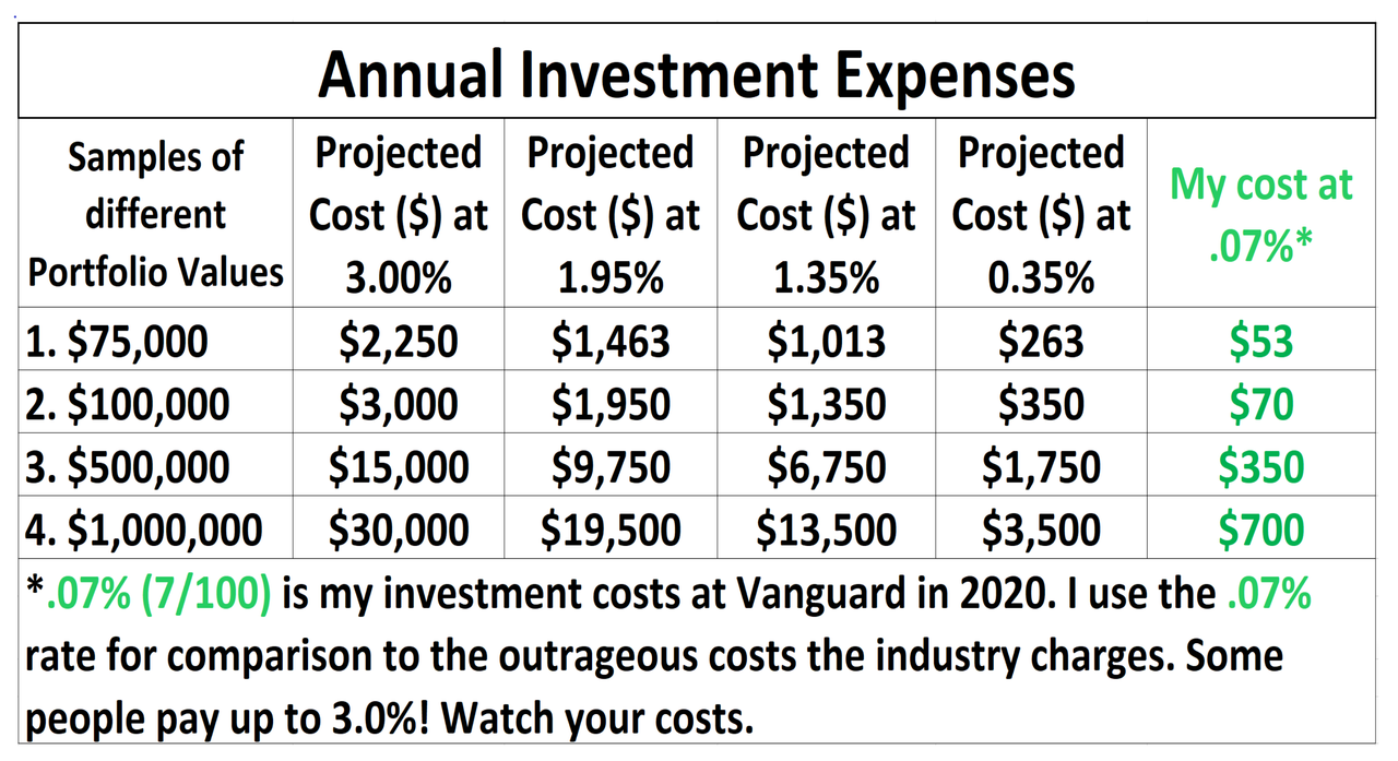 Costs Comparison to .07% of my cost