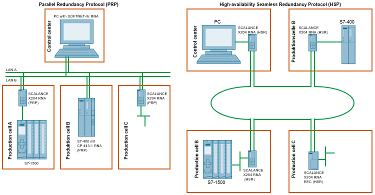Redundancy via PRP and HSR Redundancy via PRP and HSR