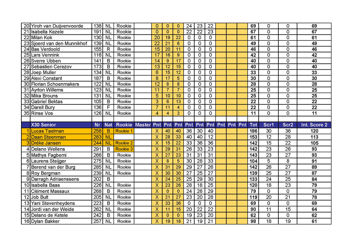 Tussenstand-Interim-score-IAME-SERIES-NETHERLANDS-NK-IAME-2021-after-na-event-2-Mariembourg-herzie.jpg