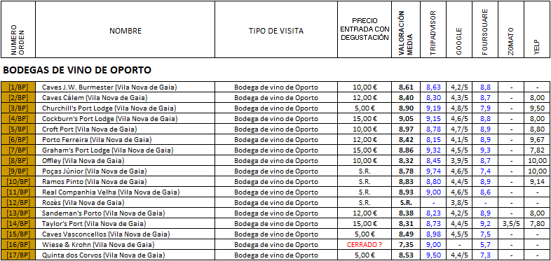 Bodegas de OPORTO (2 de 2) + Compras y degustación, Copas-Portugal (1)