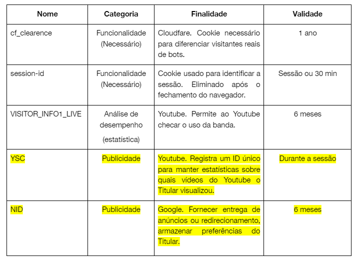 Tabela de Cookies Utilizados
