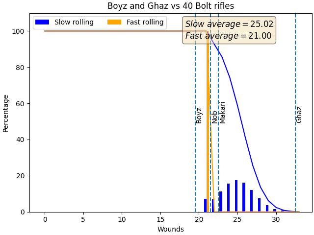 Ghaz and Boyz vs 40 Bolt Rifles