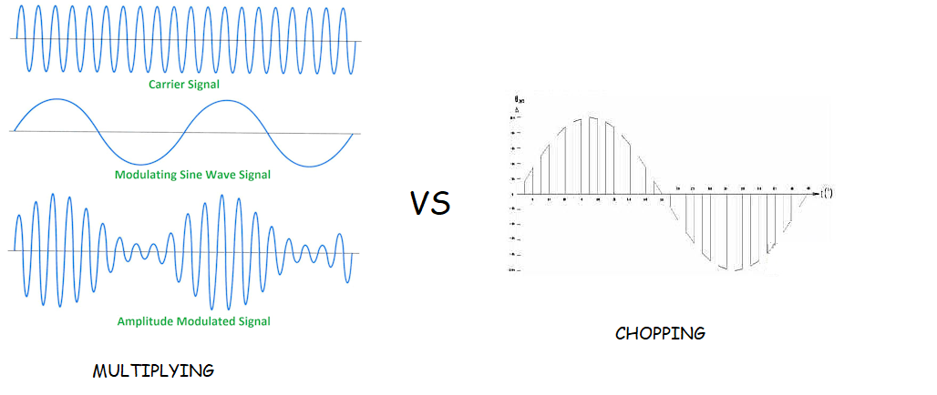 Multiplying vs Chopping