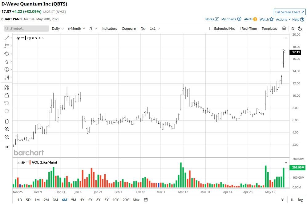 QBTS Stock Forecast