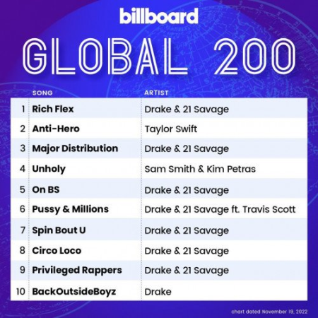 Billboard Global 200 - 19 November (2022)