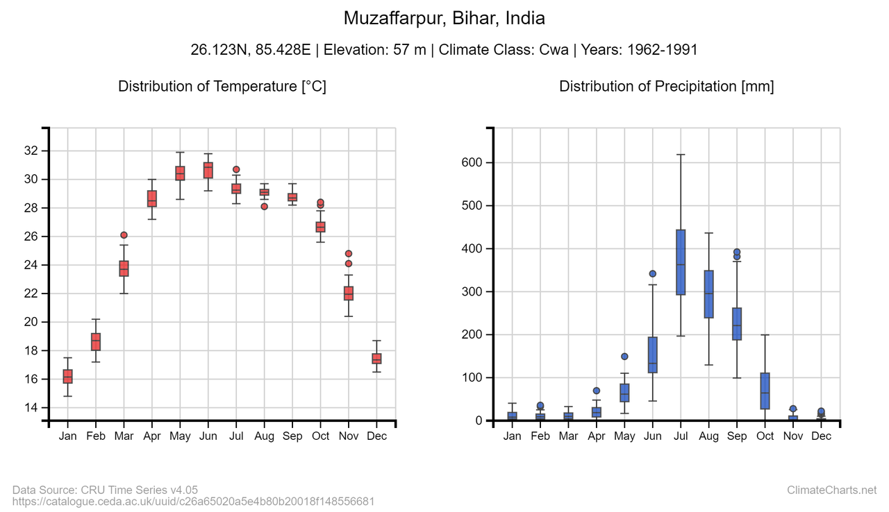 climate Muzzafarpur-Bihar