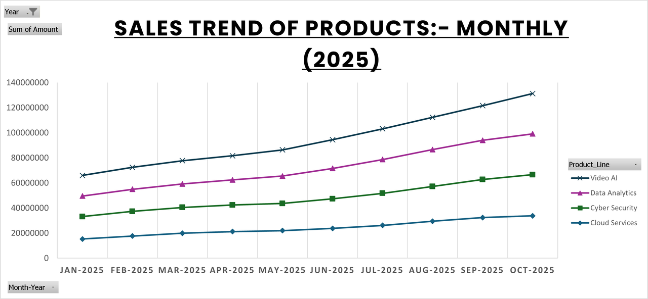 Sales Trends of Products