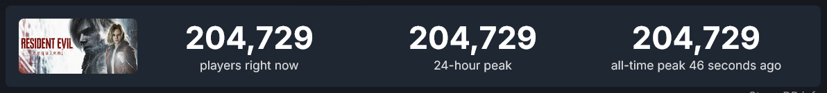 Screenshot-2026-02-27-at-07-35-50-Resident-Evil-Requiem-Steam-Charts-Steam-DB.png