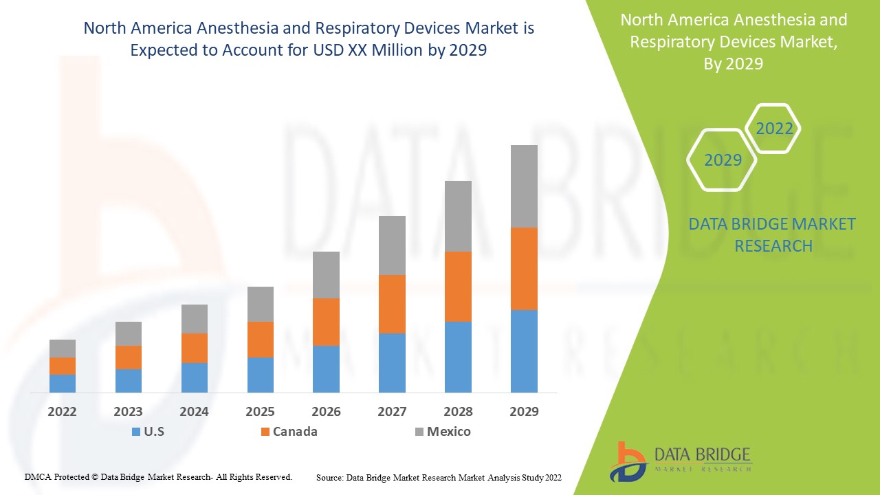 NorthAmericaAnesthesiaandRespiratoryDevicesMarket
