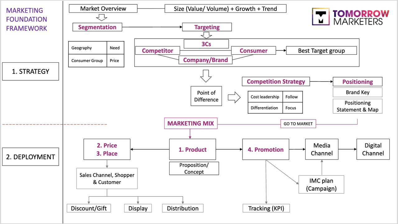 marketing-foundation-framework