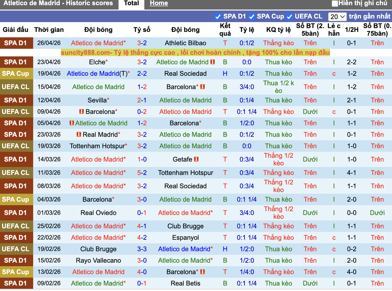 Phong độ Atletico Madrid