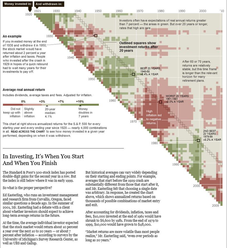 http://archive.nytimes.com/www.nytimes.com/interactive/2011/01/02/business/20110102-metrics-graphic.