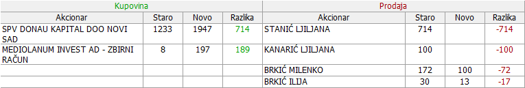 Za ljubitelje Dividende - VPDU, VD Dunav AD Baka Palanka 01-Promene-01-10-03-10-2019