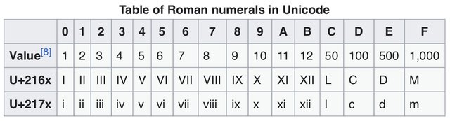 Roman Numerals