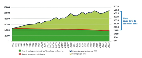 evolution beef production Brazil