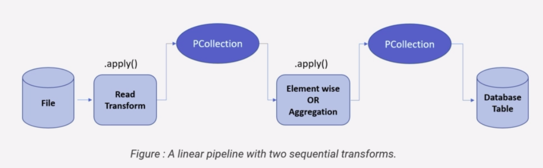 transformation in apache beam