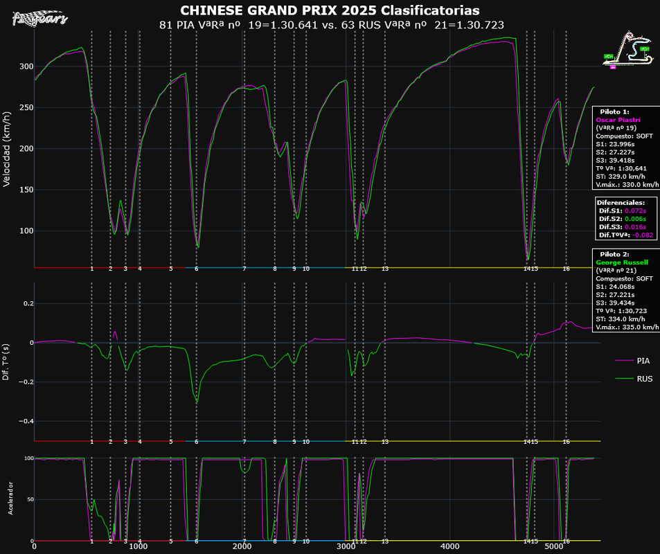 2025-CHINA_Clasificatorias-TELEMETRÍAS_(VªRª nº 19PIA-VªRª nº 21RUS)_Tipo_