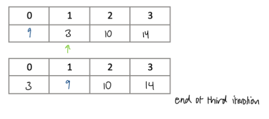 Bubble Sort Graphic 2, Part 3