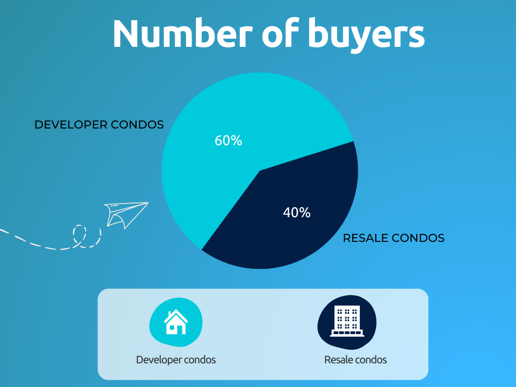 Number of buyers