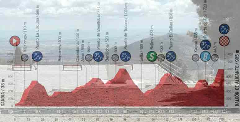 Il belvedere del Balcón de Alicante e l’altimetria della settima tappa (www.wikiloc.com)