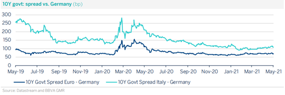 10Y govt_spread vs. Germany