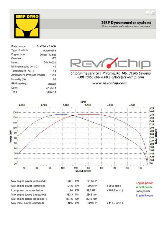 Dyno revochip