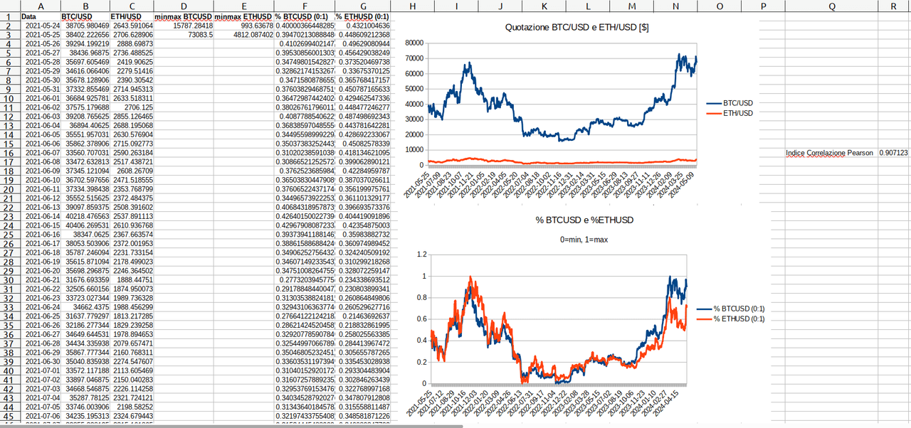 correlazione-btcusd-ethusd