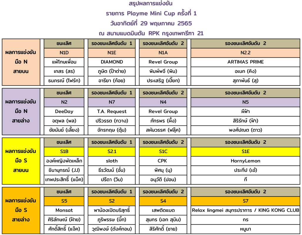 ผลการแข่งขัน-Playme-Mini-Cup-#1