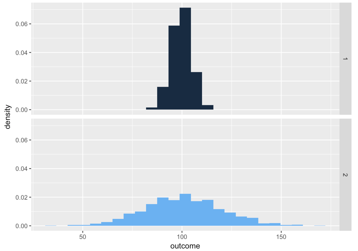 A faceted density histogram of the distribution of a variable named “outcome” split into two groups labeled 1 and 2. The top histogram, labeled 1, is normally distributed, centered around 100 and ranges from about 85 to 115. The bottom histogram, labeled 2, is normally distributed, centered around 100, and ranges from about 50 to 150.