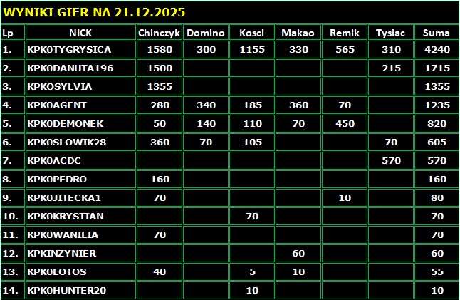 WYNIKI GIER 21 12
