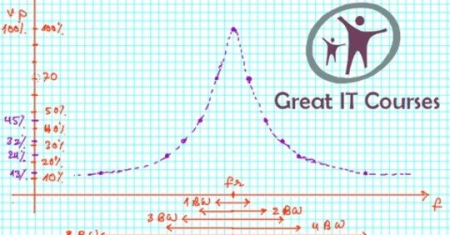 AC Electronics - Basics of Resonant Circuits