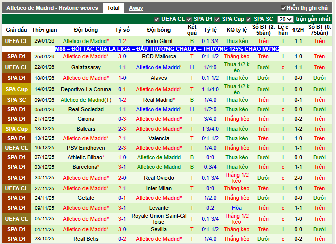 Phong độ gần đây Atletico Madrid