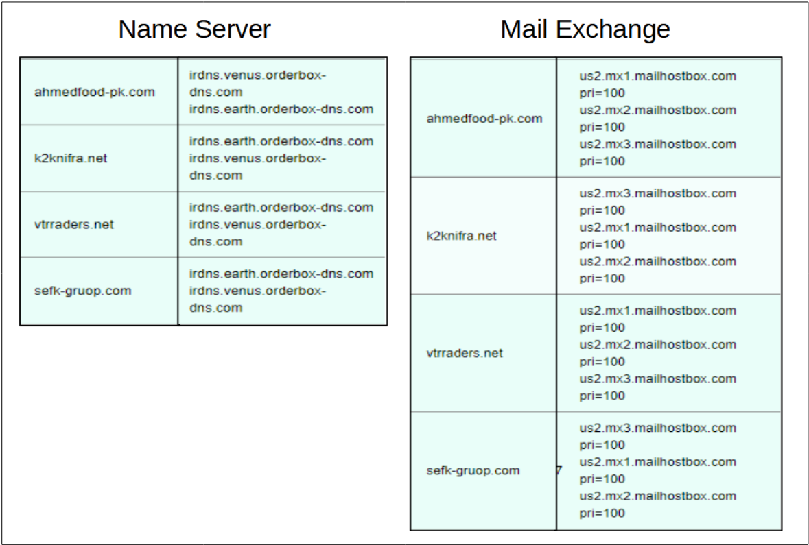 ภาพที่ 6 รายละเอียดข้อมูล NS และ MX ของโดเมนบางรายการที่ไม่ได้อยู่หลัง Cloudflare