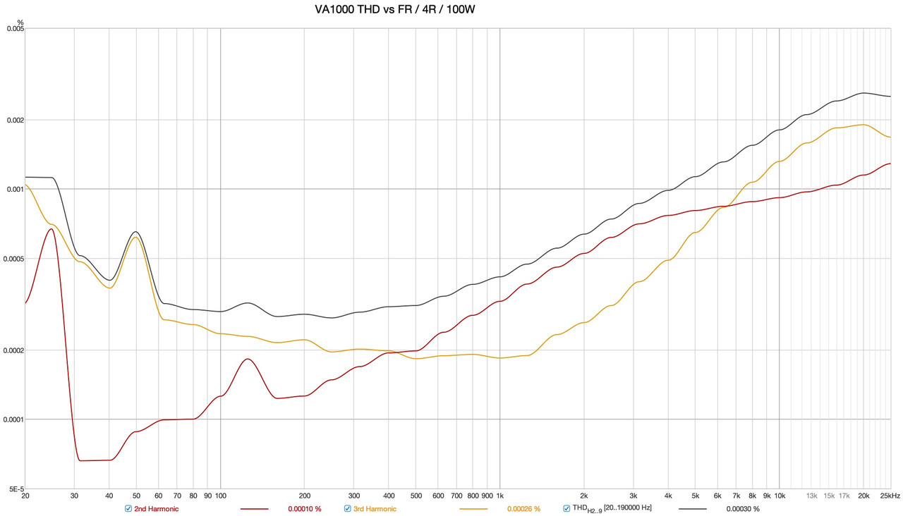 VA1000 THDvsFR@4R-2