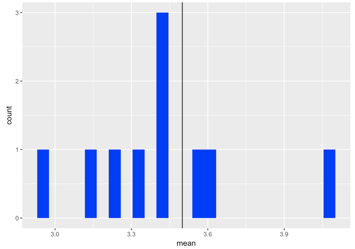 A histogram of the distribution of the variable mean in the data frame bunchofmeans with a vertical line showing the population mean.