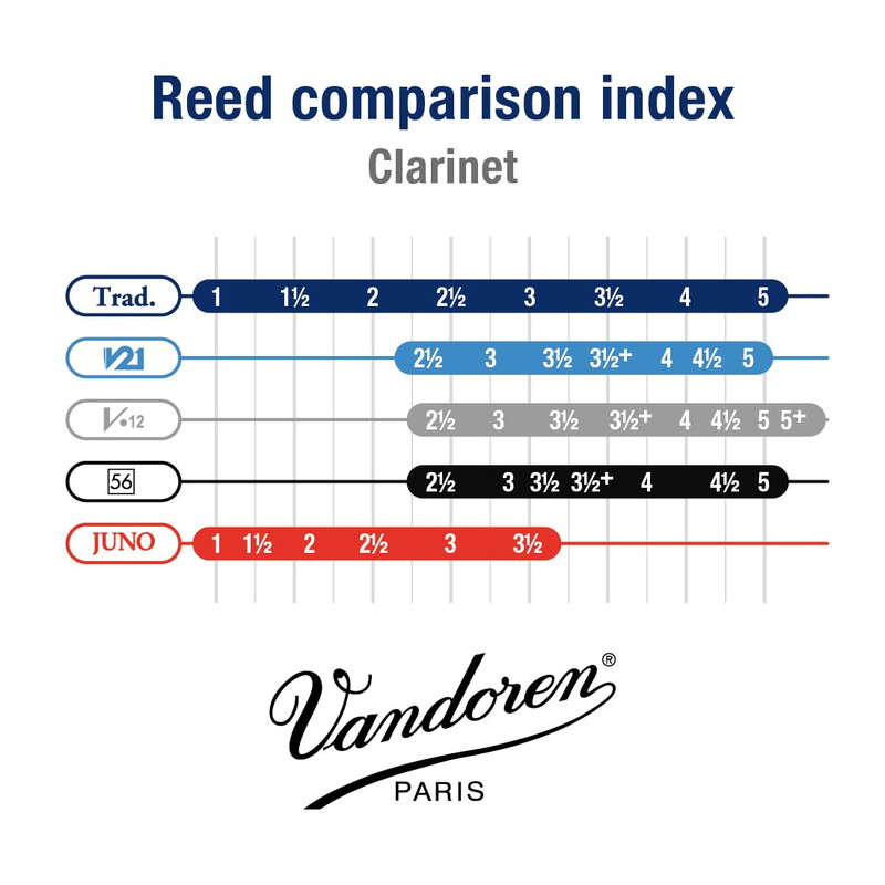 Vandoren Clarinet Reeds Comparison Chart
