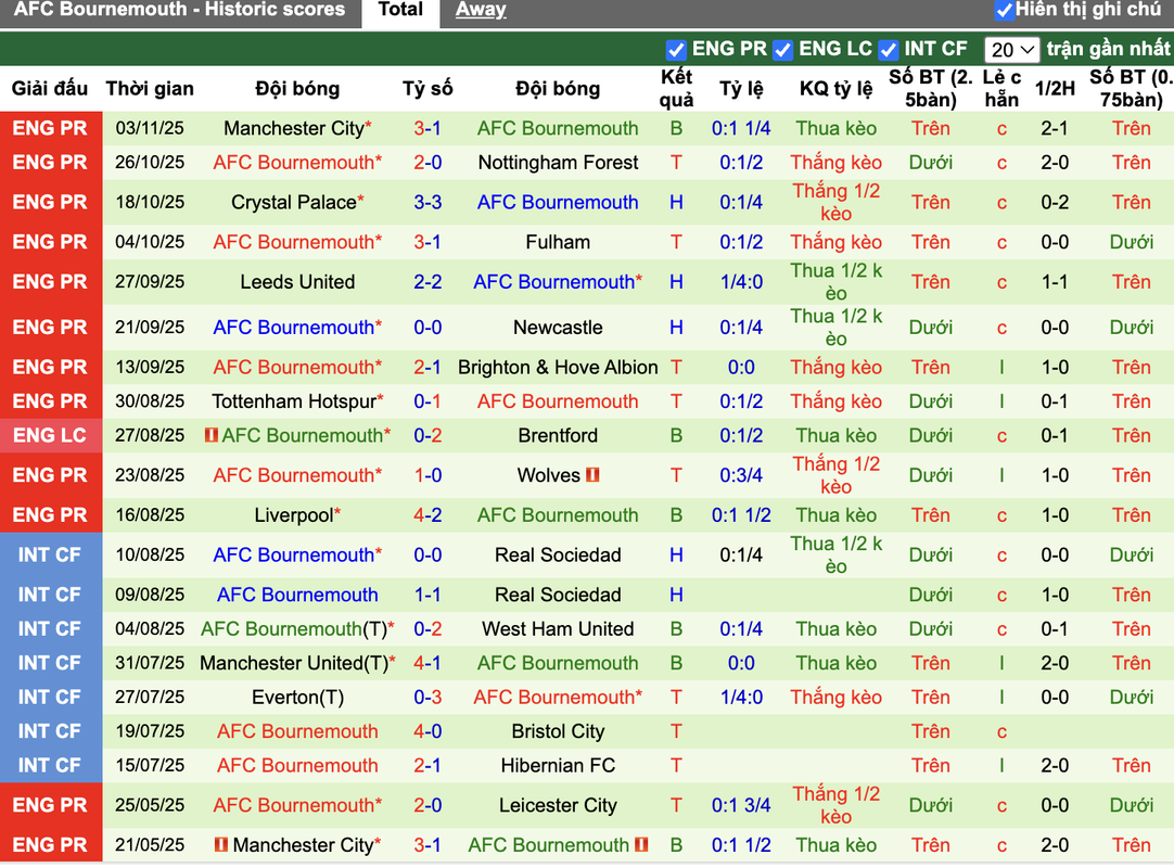 Phong độ Bournemouth