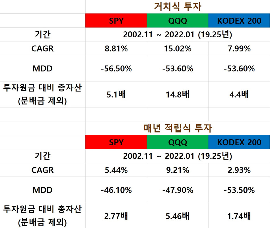 SPY-vs-QQQ-vs-KODEX-200-vs