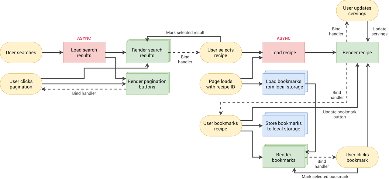 forkify-flowchart-part-2