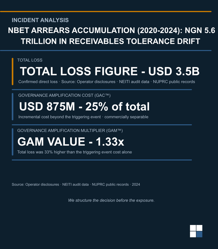 The NBET Arrears Accumulation (2020-2024): NGN 5.6 Trillion in Receivables Tolerance Drift. (Scheduled)