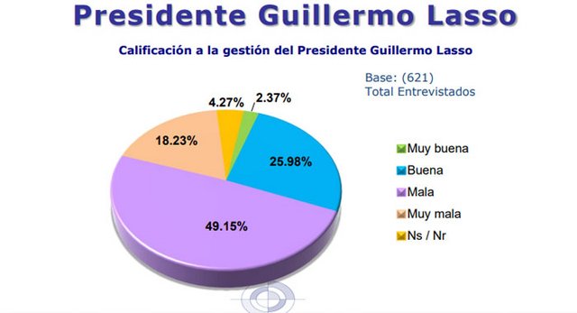 Su popularidad va en caída: 67,38% de ecuatorianos califican de mala o muy mala gestión del presidente Guillermo Lasso Encuesta-lasso