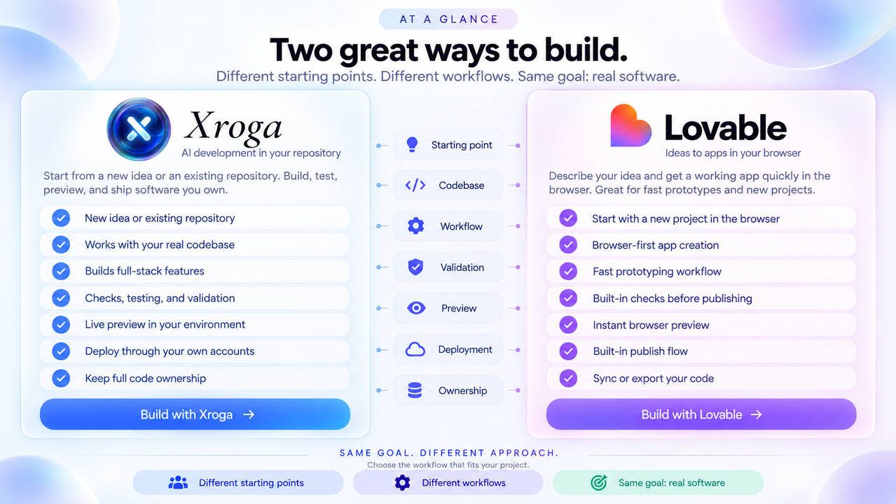 At a glance comparison of Xroga and Lovable across starting point, codebase, validation, preview, deployment and ownership