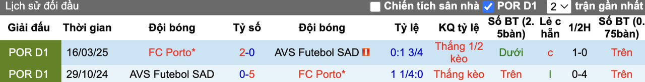 Thành tích đối đầu Porto vs AVS
